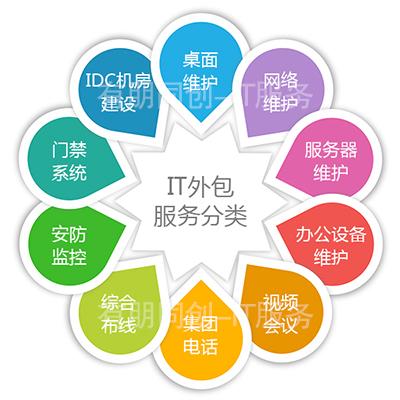 it外包市場分析及營銷模式探討_青島it外包_it服務(wù)外包