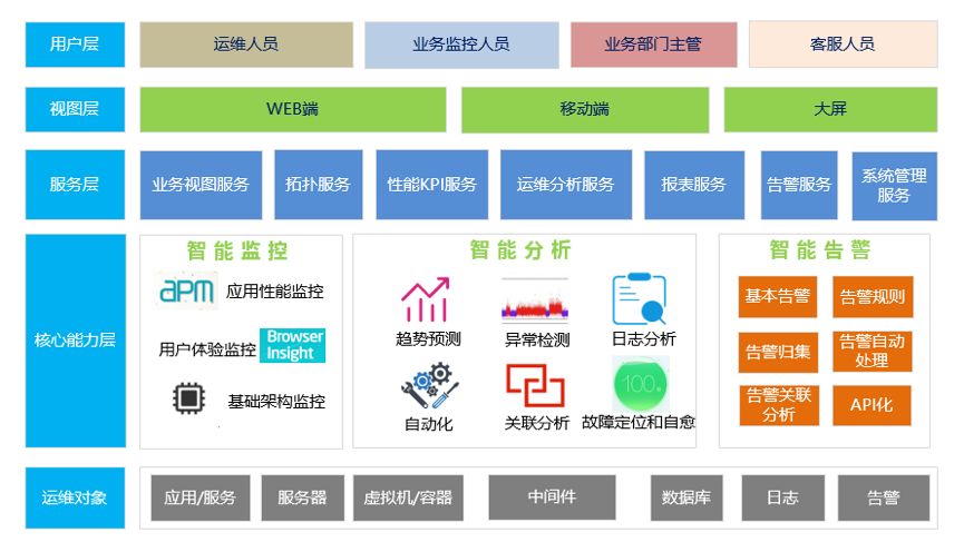 it運維技術_移動it運維_it運維新技術