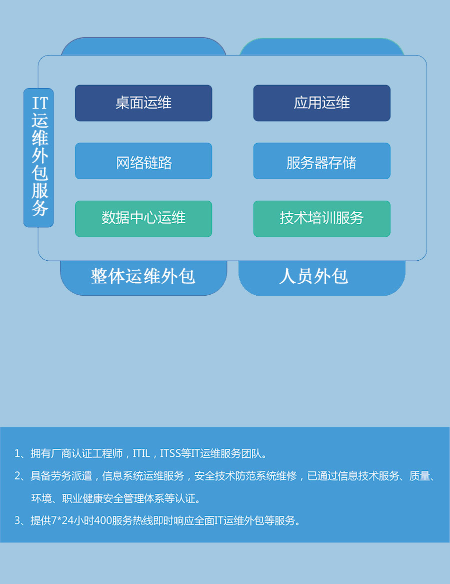 服務器運維外包_it運維外包 排行_弱電運維外包