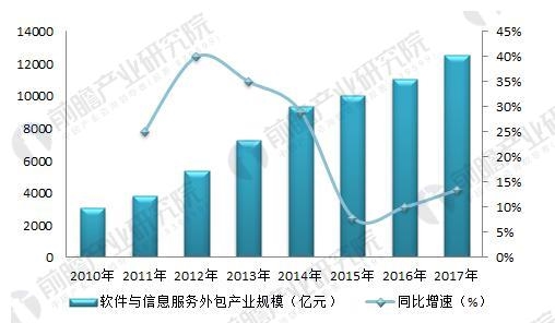 it服務外包_青島it外包_廣州it外包
