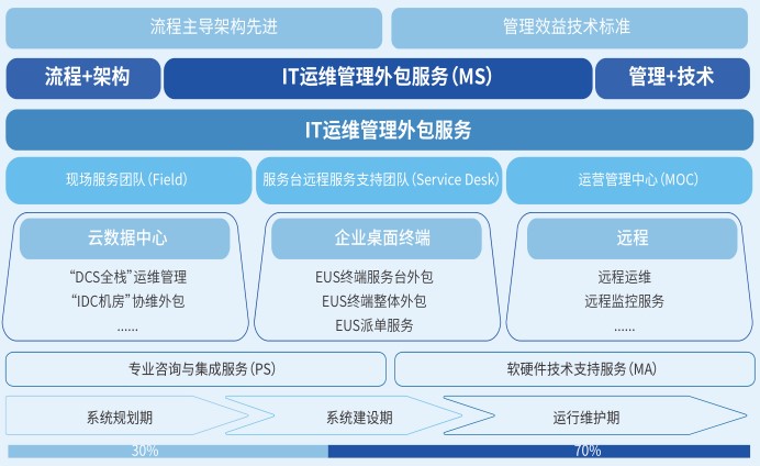 it運維外包_it運維外包解決方案_it運維是it行業底層