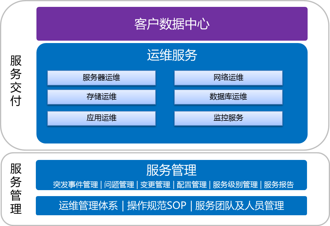 it運維外包_linux服務器運維外包_it運維 it服務