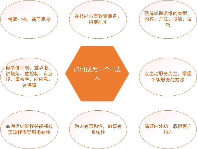 IT運(yùn)維之道知多少?