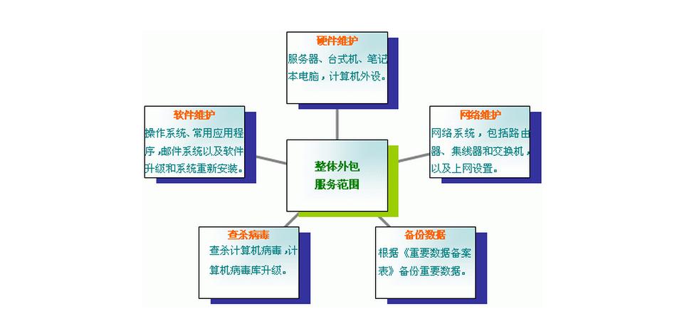 it技術外包