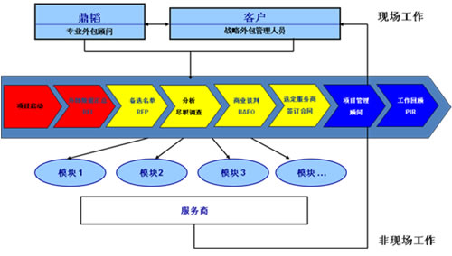it技術外包