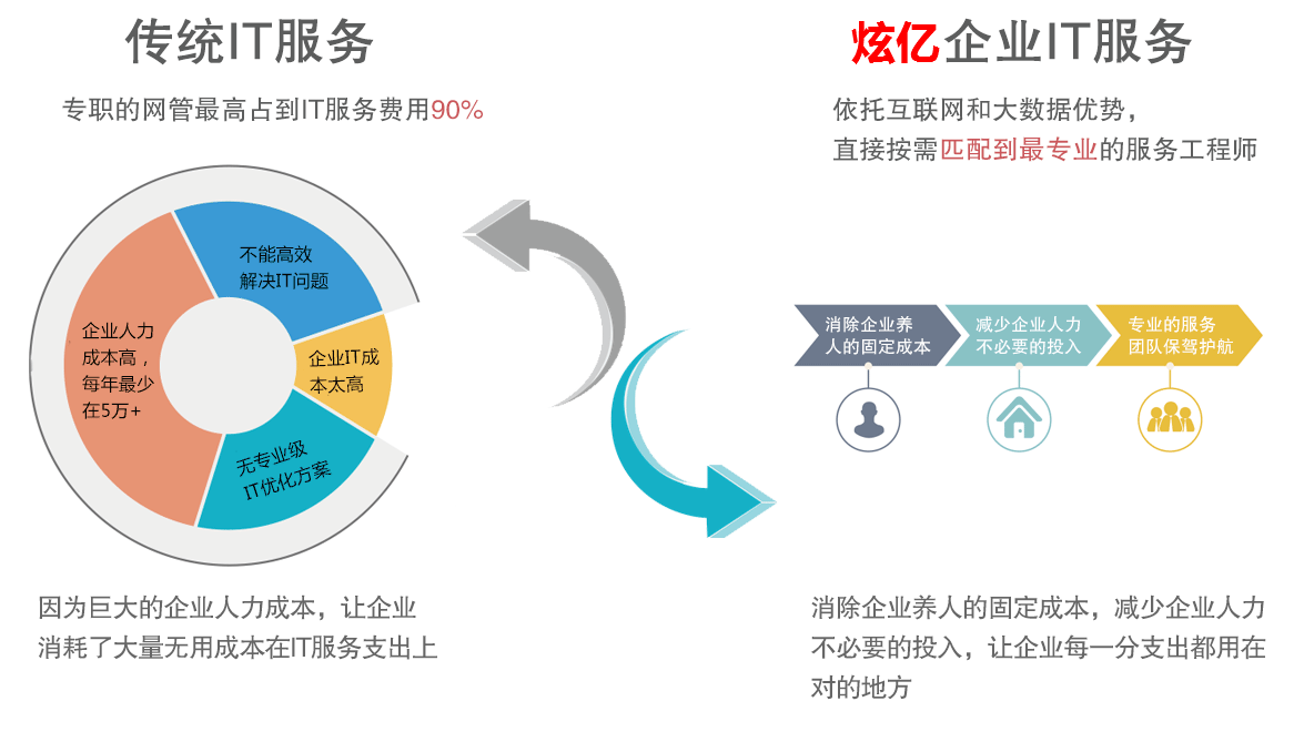 it技術外包