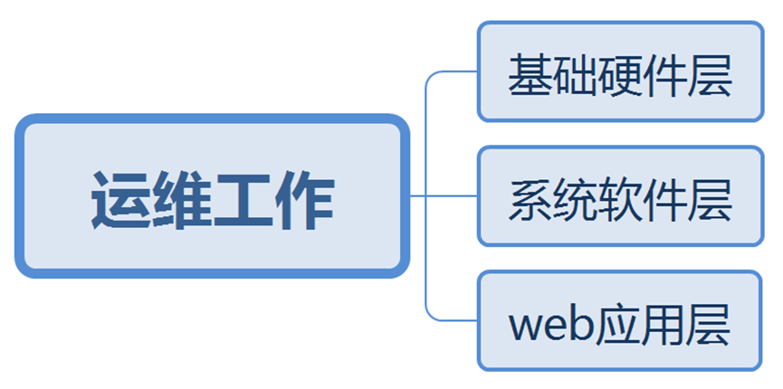帶你走進互聯(lián)網(wǎng)運維工程師的世界（上）