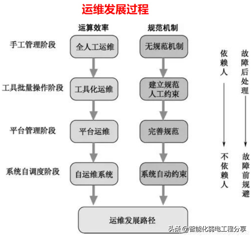 運維工程師必會Linux從0到1：安裝Linux操作系統及搭建服務器平臺