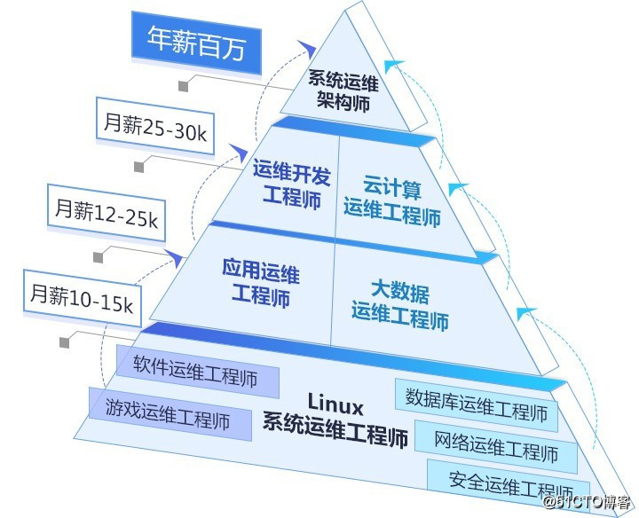 市政公用工程建造師_工程管理培訓(xùn)師_it工程師