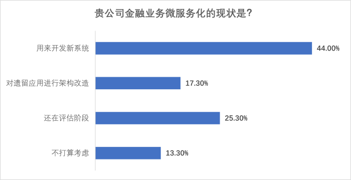 圖片12-微服務(wù)現(xiàn)狀.png