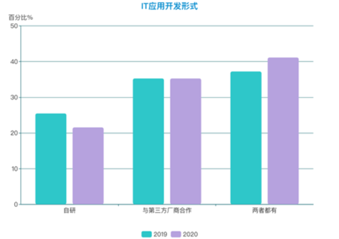 圖片19-IT應(yīng)用開發(fā)形式-往年.png