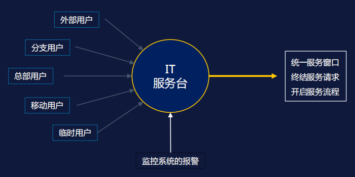 搭建IT服務(wù)臺(tái)的好處