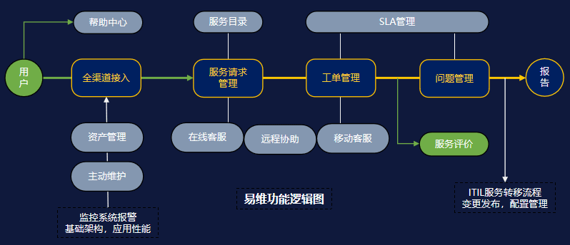 IT服務(wù)臺(tái)主要有哪些功能？