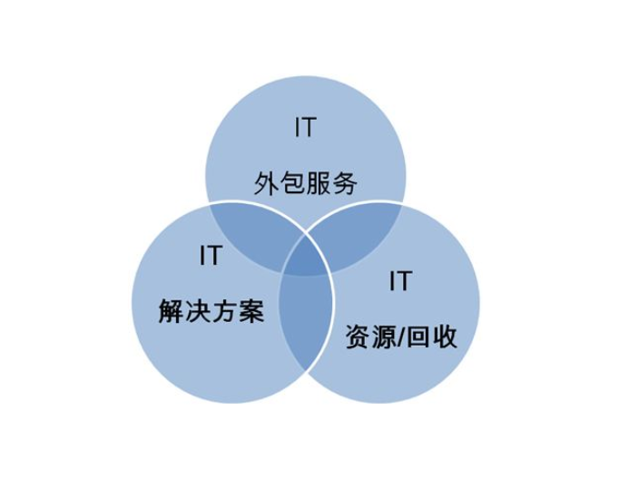靜安區(qū)商務(wù)樓IT網(wǎng)絡(luò)運(yùn)維,IT