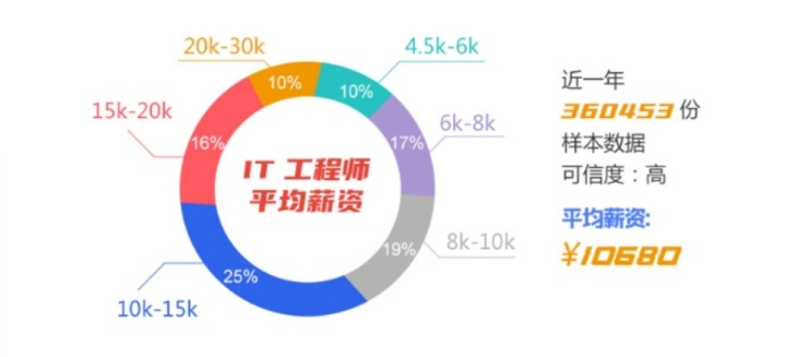 it技術(shù)包括哪些技術(shù)_it人員述職報(bào)告范文_it技術(shù)人員