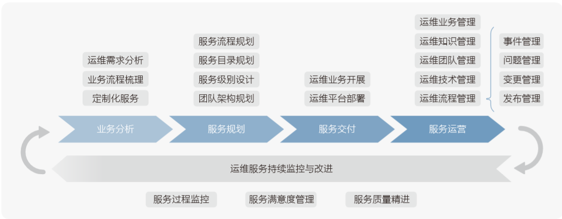 服務器運維外包_阿里外包運維_it運維外包 排行