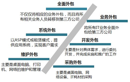 服務器運維外包_it運維外包 排行_阿里外包運維