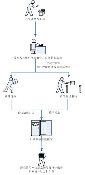 it運(yùn)維_移動(dòng) it運(yùn)維_it運(yùn)維管理
