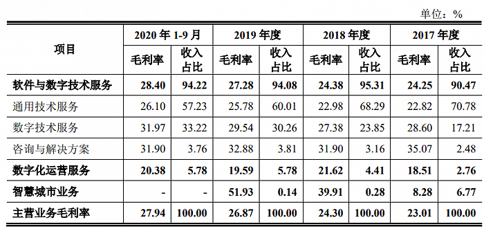 數據來源：招股書，界面新聞研究部