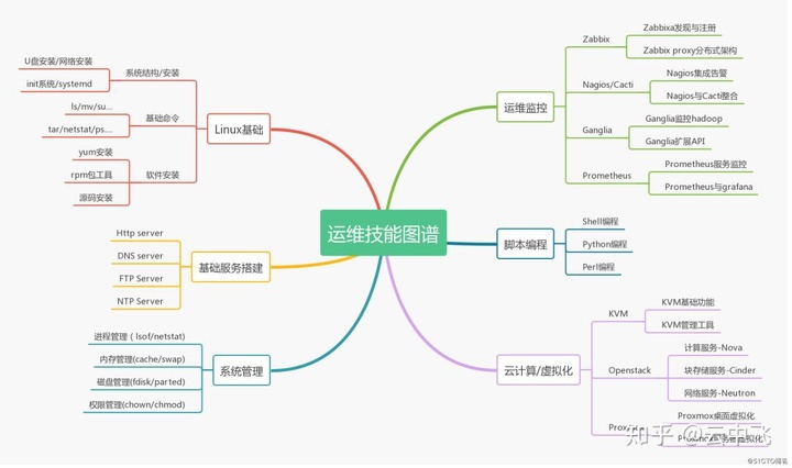 服務(wù)器運(yùn)維_運(yùn)維服務(wù)_青島it外包運(yùn)維服務(wù)