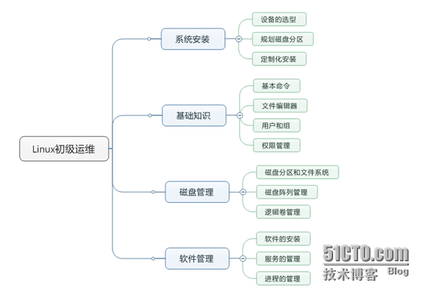 it運(yùn)維管理系統(tǒng)_it運(yùn)維技術(shù)_it 運(yùn)維管理