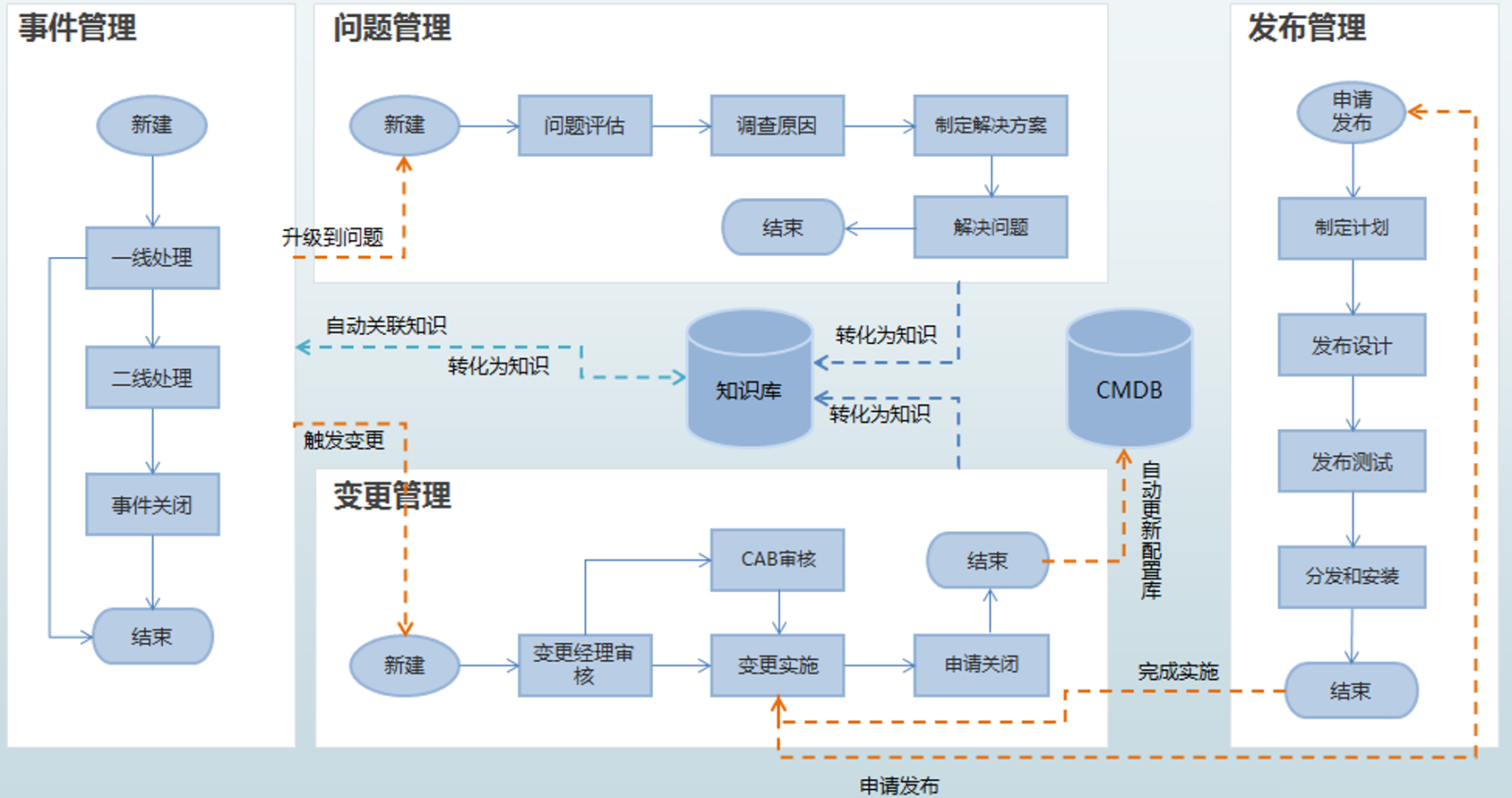 it運(yùn)維_it運(yùn)維服務(wù)管理流程_it運(yùn)維技術(shù)