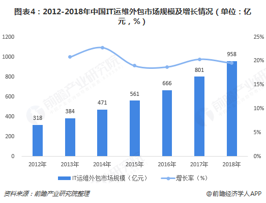 圖表4：2012-2018年中國IT運(yùn)維外包市場(chǎng)規(guī)模及增長(zhǎng)情況（單位：億元，%）  
