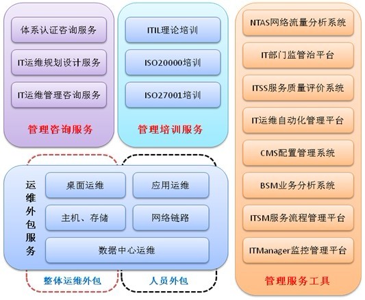 網站運維外包收費標準_pc運維外包_外包公司it運維職位嗎?