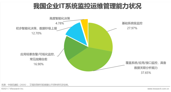 it運維技術(shù)_中郵基金公司it運維_it移動運維