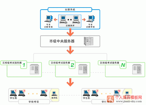 簡歷IT技能