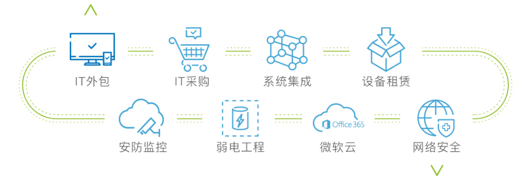 it維護外包_it技能外包_it維護外包公司哪家好